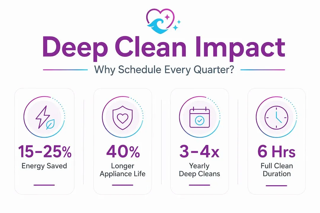 Infographic kitchen deep cleaning statistics and schedule
