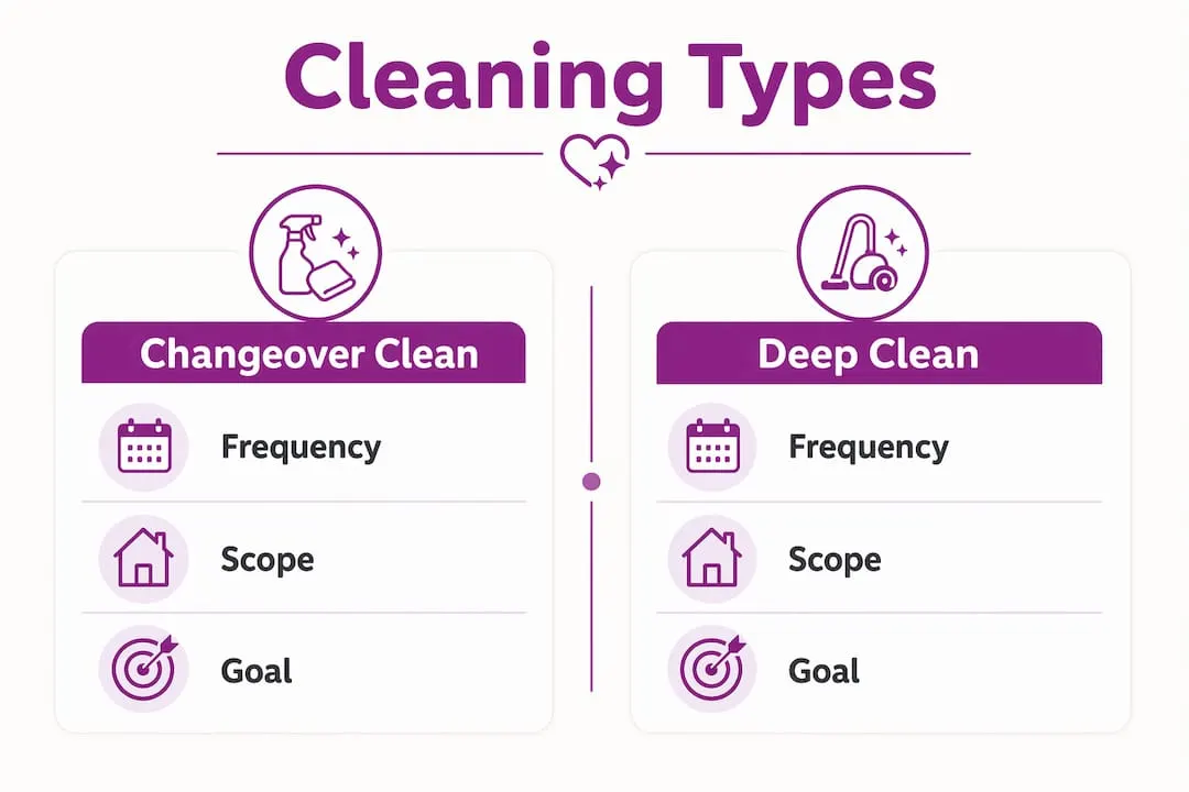 Infographic comparing types of holiday let cleaning