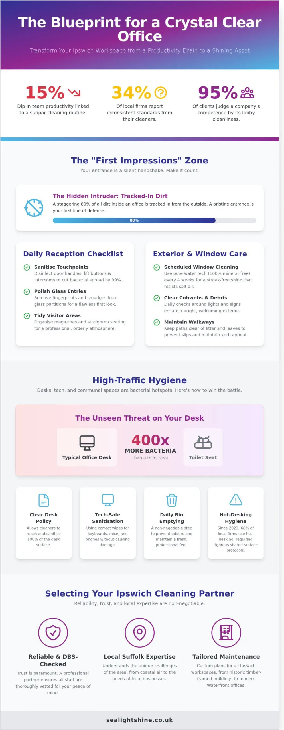 The Ultimate Office Cleaning Checklist for Ipswich Businesses in 2026