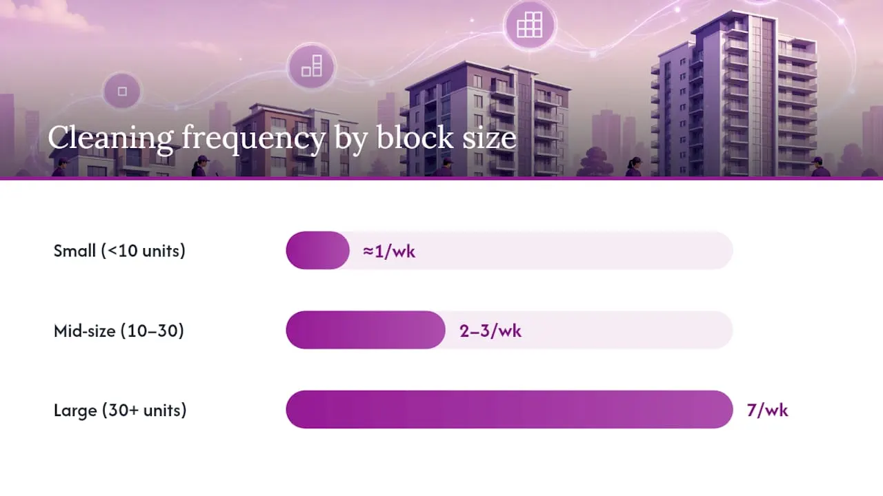 How often should communal areas be cleaned by block size?: overview diagram