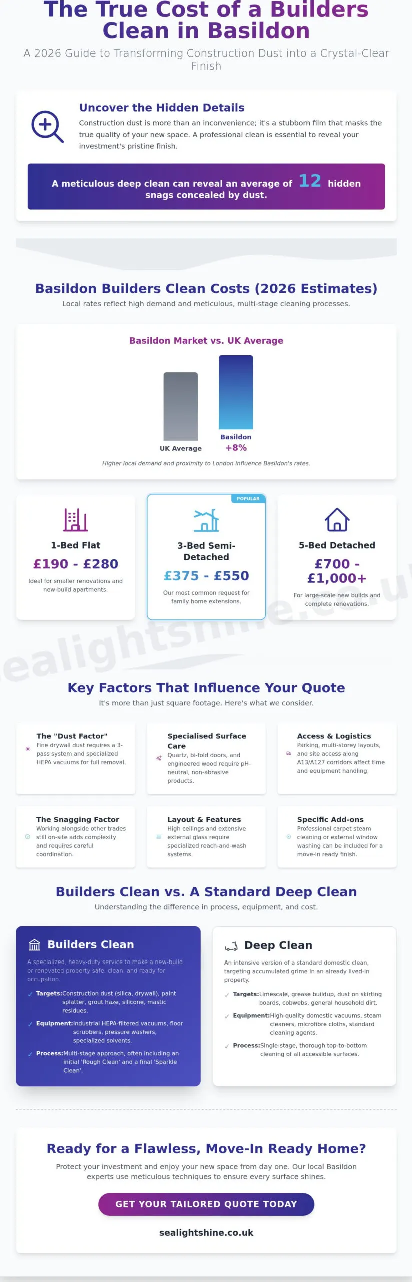 Builders Clean Cost Basildon: 2026 Pricing Guide for Post-Construction Cleaning