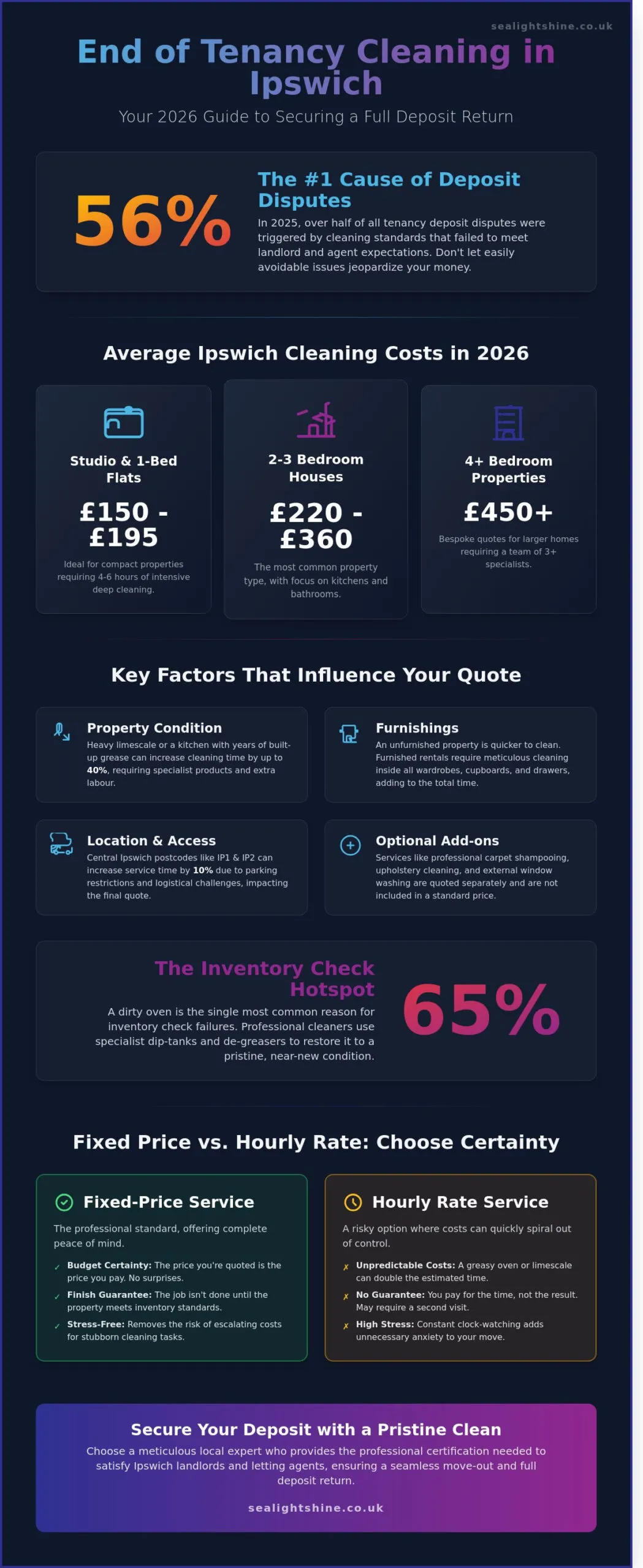 End of Tenancy Cleaning Prices Ipswich: 2026 Cost Guide