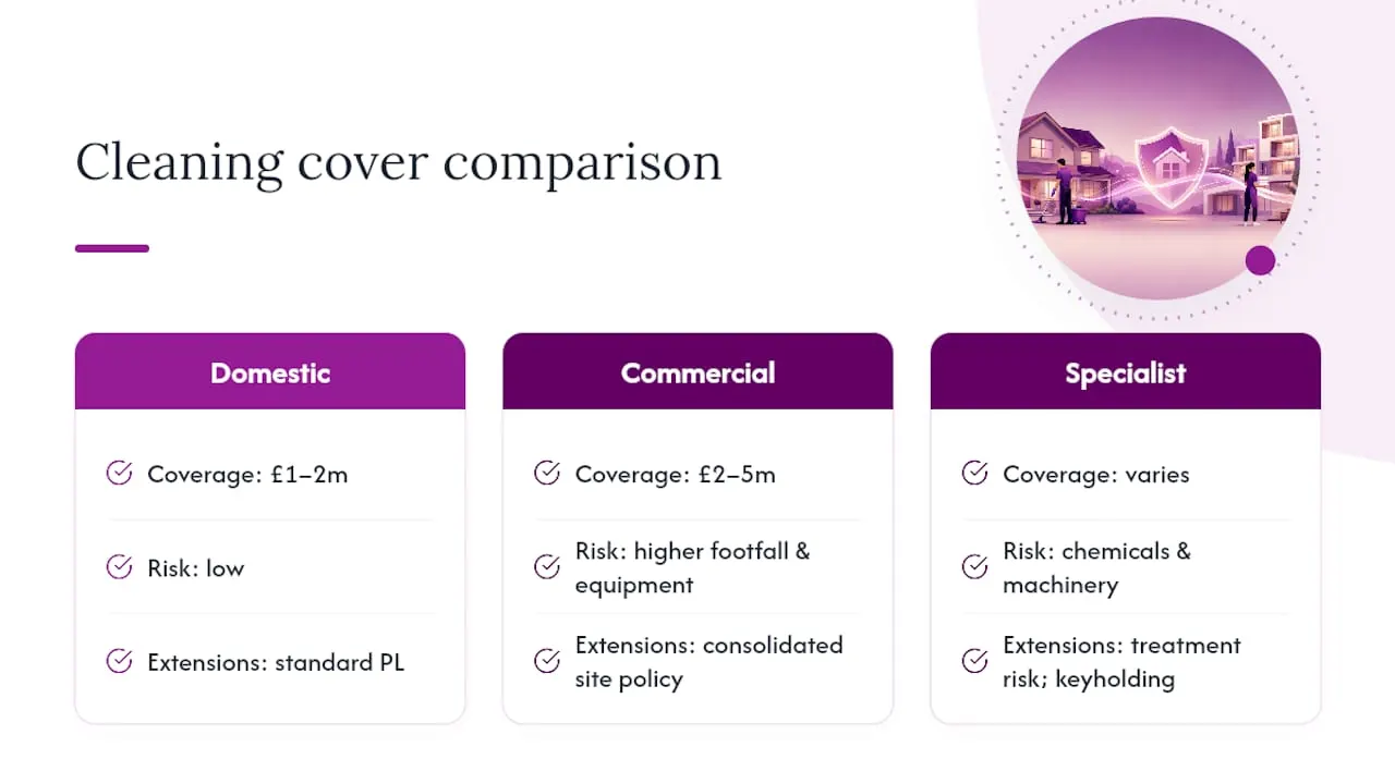 Insurance coverage comparison chart for cleaning types
